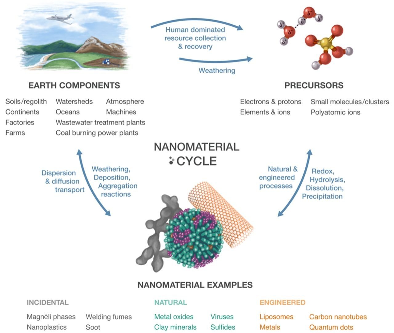 Nanomaterial Cycle
