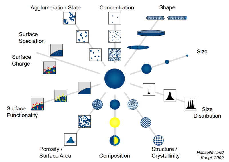 Analysis and Characterization of Manufactured Nanoparticles in Aquatic Environments