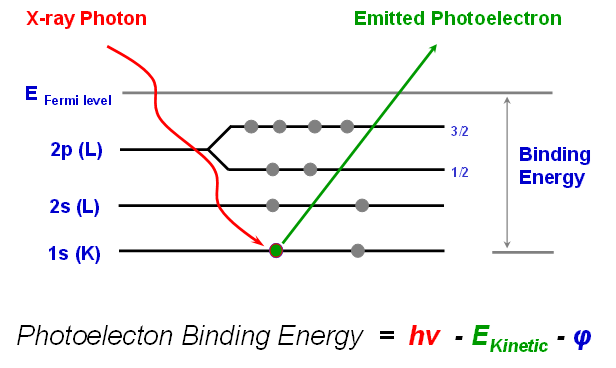 XPS Photoelectron Binding
