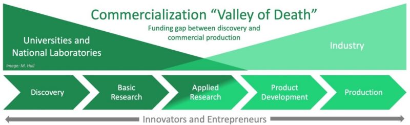 Commercialization "Valley of Death" infographic